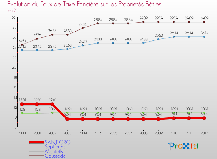 Evolution du taux de la taxe foncière sur le bati pour SAINT-CIRQ et les communes proches de 2000 à 2012 Comparaison des taux de taxe foncière sur le bati pour SAINT-CIRQ et les communes voisines de 2000 à 2012