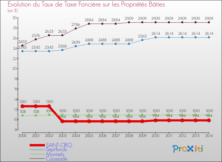 Evolution du taux de la taxe foncière sur le bati pour SAINT-CIRQ et les communes proches de 2000 à 2014 Comparaison des taux de taxe foncière sur le bati pour SAINT-CIRQ et les communes voisines de 2000 à 2014