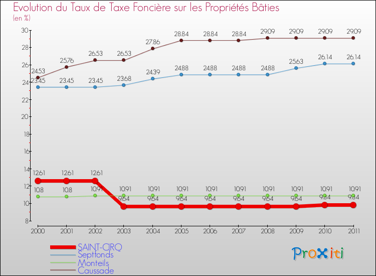 Evolution du taux de la taxe foncière sur le bati pour SAINT-CIRQ et les communes proches Comparaison des taux de taxe foncière sur le bati pour SAINT-CIRQ et les communes voisines