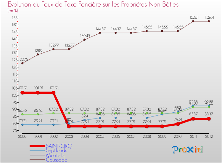 Evolution du taux de la taxe foncière sur les immeubles et terrains non batis pour SAINT-CIRQ et les communes proches de 2000 à 2012 Comparaison des taux de la taxe foncière sur les immeubles et terrains non batis pour SAINT-CIRQ et les communes voisines de 2000 à 2012
