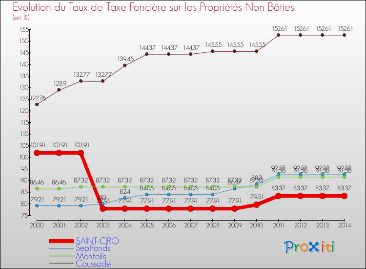 Evolution du taux de la taxe foncière sur les immeubles et terrains non batis pour SAINT-CIRQ et les communes proches de 2000 à 2014 Comparaison des taux de la taxe foncière sur les immeubles et terrains non batis pour SAINT-CIRQ et les communes voisines de 2000 à 2014