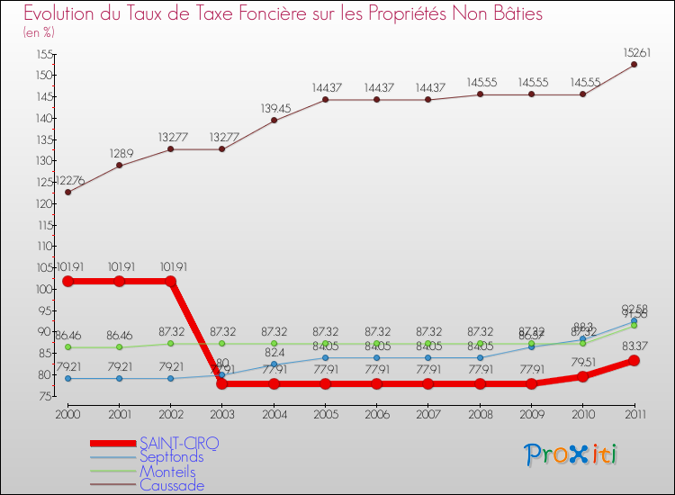 Evolution du taux de la taxe foncière sur les immeubles et terrains non batis pour SAINT-CIRQ et les communes proches Comparaison des taux de la taxe foncière sur les immeubles et terrains non batis pour SAINT-CIRQ et les communes voisines