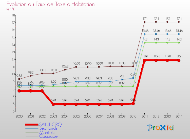 Evolution du taux de la taxe d'habitation pour SAINT-CIRQ et les communes proches de 2000 à 2014 Comparaison des taux de la taxe d'habitation pour SAINT-CIRQ et les communes voisines de 2000 à 2014