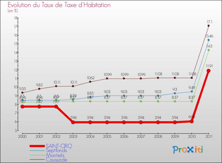 Evolution du taux de la taxe d'habitation pour SAINT-CIRQ et les communes proches Comparaison des taux de la taxe d'habitation pour SAINT-CIRQ et les communes voisines