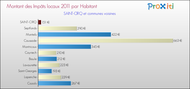Montant des impôts locaux par Habitant pour SAINT-CIRQ et les communes proches Comparaison des impôts locaux par habitant pour SAINT-CIRQ et les communes voisines