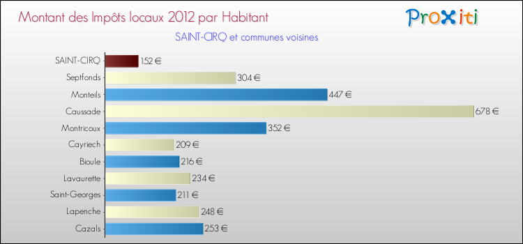 Montant des impôts locaux par Habitant pour SAINT-CIRQ et les communes proches Comparaison des impôts locaux par habitant pour SAINT-CIRQ et les communes voisines