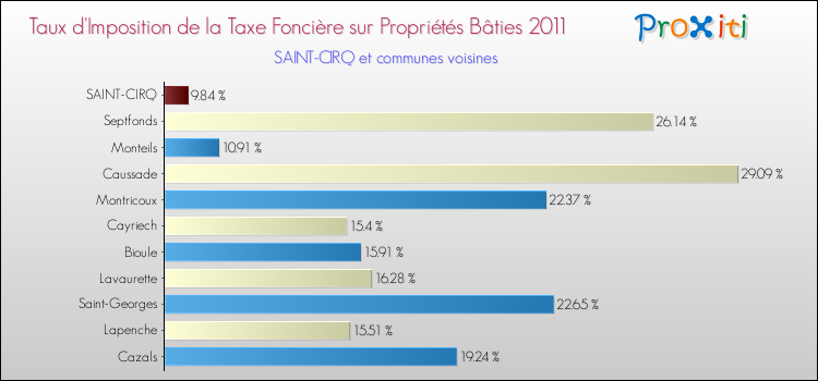 Taux d'imposition de la taxe foncière sur le bati 2011 pour SAINT-CIRQ et les communes proches Comparaison des taux d'imposition de la taxe foncière sur le bati 2011 pour SAINT-CIRQ et les communes voisines