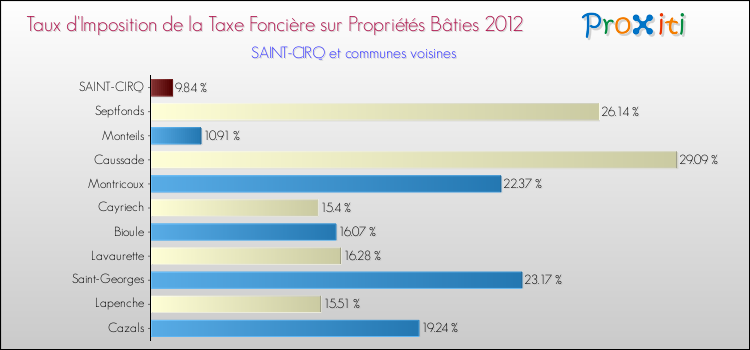 Taux d'imposition de la taxe foncière sur le bati 2012 pour SAINT-CIRQ et les communes proches Comparaison des taux d'imposition de la taxe foncière sur le bati 2012 pour SAINT-CIRQ et les communes voisines