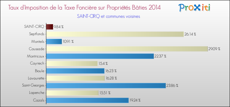 Taux d'imposition de la taxe foncière sur le bati 2014 pour SAINT-CIRQ et les communes proches Comparaison des taux d'imposition de la taxe foncière sur le bati 2014 pour SAINT-CIRQ et les communes voisines