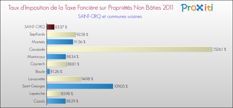 Taux d'imposition de la taxe foncière sur les immeubles et terrains non batis 2011 pour SAINT-CIRQ et les communes proches Comparaison des taux d'imposition de la taxe foncière sur les immeubles et terrains non batis 2011 pour SAINT-CIRQ et les communes voisines