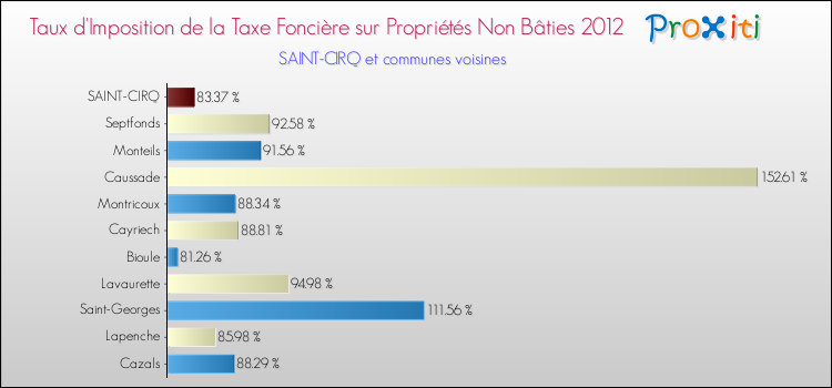 Taux d'imposition de la taxe foncière sur les immeubles et terrains non batis 2012 pour SAINT-CIRQ et les communes proches Comparaison des taux d'imposition de la taxe foncière sur les immeubles et terrains non batis 2012 pour SAINT-CIRQ et les communes voisines