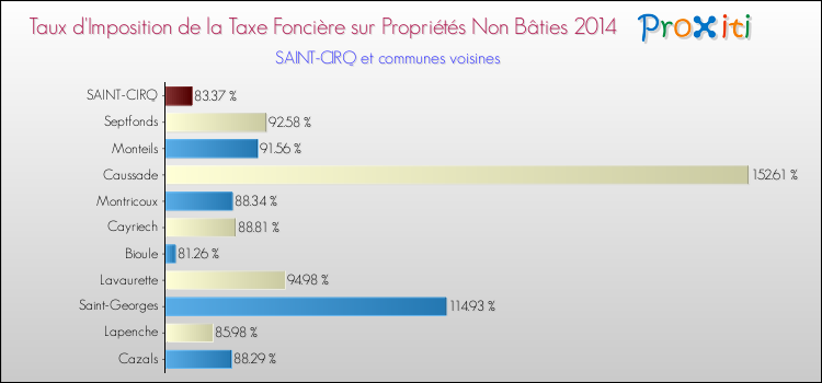 Taux d'imposition de la taxe foncière sur les immeubles et terrains non batis 2014 pour SAINT-CIRQ et les communes proches Comparaison des taux d'imposition de la taxe foncière sur les immeubles et terrains non batis 2014 pour SAINT-CIRQ et les communes voisines
