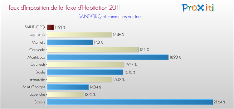 Taux d'imposition de la taxe d'habitation 2011 pour SAINT-CIRQ et les communes proches Comparaison des taux d'imposition de la taxe d'habitation 2011 pour SAINT-CIRQ et les communes voisines