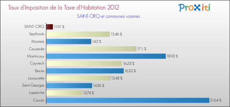 Taux d'imposition de la taxe d'habitation 2012 pour SAINT-CIRQ et les communes proches Comparaison des taux d'imposition de la taxe d'habitation 2012 pour SAINT-CIRQ et les communes voisines