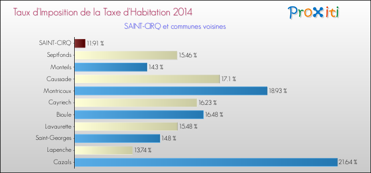 Taux d'imposition de la taxe d'habitation 2014 pour SAINT-CIRQ et les communes proches Comparaison des taux d'imposition de la taxe d'habitation 2014 pour SAINT-CIRQ et les communes voisines