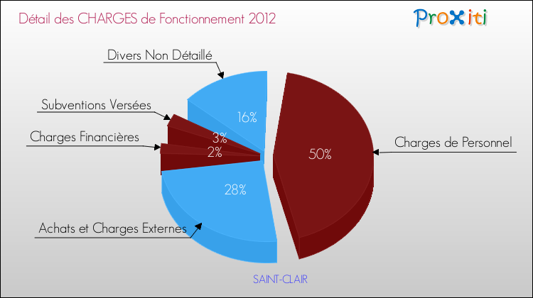 Décomposition des Charges de Fonctionnement 2012 de la commune de SAINT-CLAIR Charges de Fonctionnement 2012 pour la commune de SAINT-CLAIR