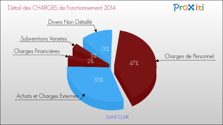 Décomposition des Charges de Fonctionnement 2014 de la commune de SAINT-CLAIR Charges de Fonctionnement 2014 pour la commune de SAINT-CLAIR