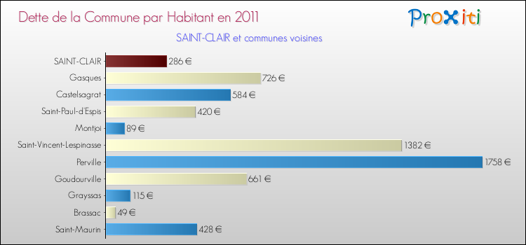 Dette par habitant de la commune en 2011 pour SAINT-CLAIR et les communes proches Comparaison de la dette par habitant de la commune en 2011 pour SAINT-CLAIR et les communes voisines