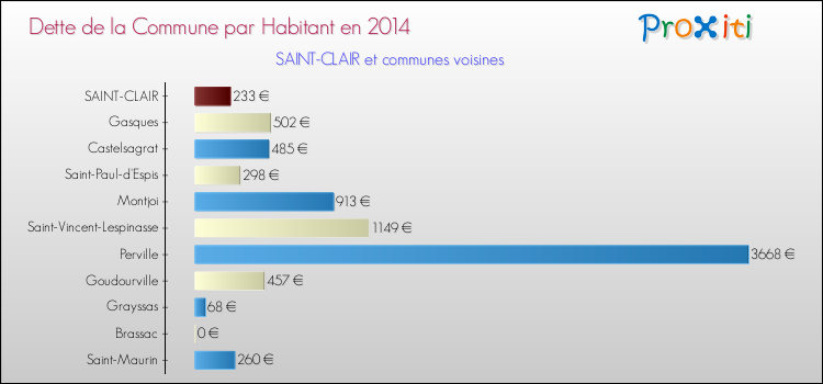 Dette par habitant de la commune en 2014 pour SAINT-CLAIR et les communes proches Comparaison de la dette par habitant de la commune en 2014 pour SAINT-CLAIR et les communes voisines