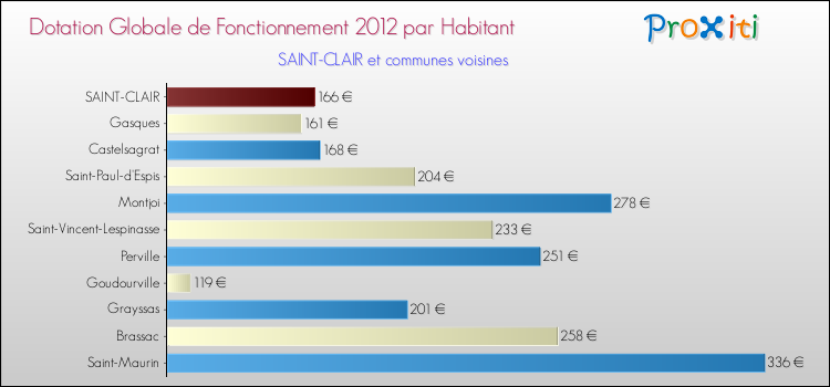 Montant des dotations globales de fonctionnement DGF par Habitant pour SAINT-CLAIR et les communes proches Comparaison des des dotations globales de fonctionnement DGF par habitant pour SAINT-CLAIR et les communes voisines