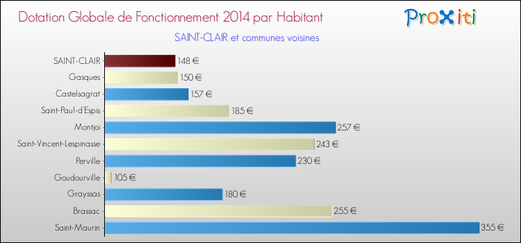 Montant des dotations globales de fonctionnement DGF par Habitant pour SAINT-CLAIR et les communes proches en 2014. Comparaison des des dotations globales de fonctionnement DGF par habitant pour SAINT-CLAIR et les communes voisines en 2014.