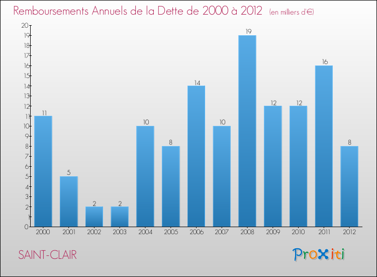 Evolution de l'annuité de la dette pour la commune de SAINT-CLAIR de 2000 à 2012 Annuités de la dette pour SAINT-CLAIR de 2000 à 2012