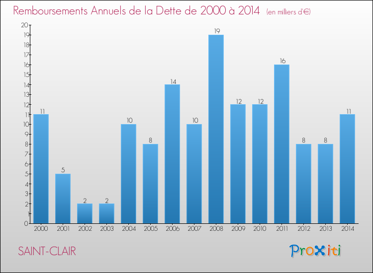 Evolution de l'annuité de la dette pour la commune de SAINT-CLAIR de 2000 à 2014 Annuités de la dette pour SAINT-CLAIR de 2000 à 2014