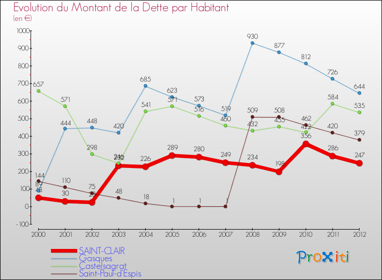 Evolution de la dette par habitant pour la commune de SAINT-CLAIR et les communes proches de 2000 à 2012 Comparaison de la dette par habitant pour SAINT-CLAIR et les communes voisines de 2000 à 2012