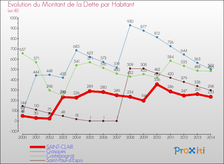Evolution de la dette par habitant pour la commune de SAINT-CLAIR et les communes proches de 2000 à 2014 Comparaison de la dette par habitant pour SAINT-CLAIR et les communes voisines de 2000 à 2014