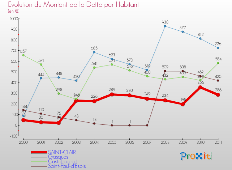Evolution de la dette par habitant pour la commune de SAINT-CLAIR et les communes proches Comparaison de la dette par habitant pour SAINT-CLAIR et les communes voisines