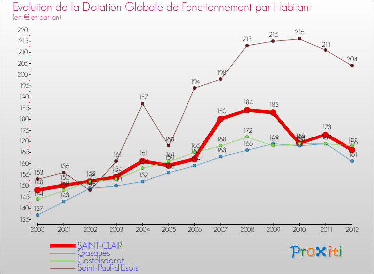 Evolution et montant de la dotation globale de fonctionnement par Habitant pour SAINT-CLAIR et les communes proches Comparaison des dotations globales de fonctionnement par habitant pour SAINT-CLAIR et les communes voisines