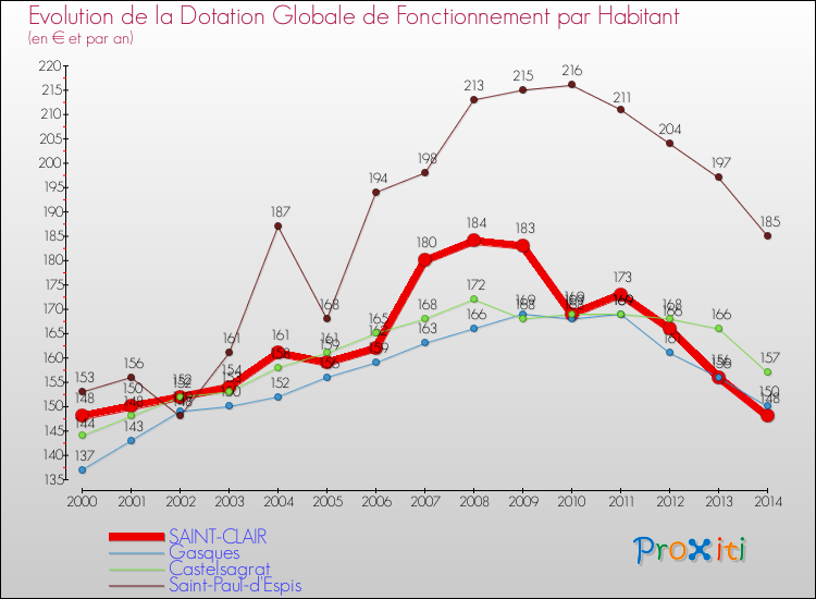 Evolution et montant de la dotation globale de fonctionnement par Habitant pour SAINT-CLAIR et les communes proches de 2000 à 2014. Comparaison des dotations globales de fonctionnement par habitant pour SAINT-CLAIR et les communes voisines de 2000 à 2014.