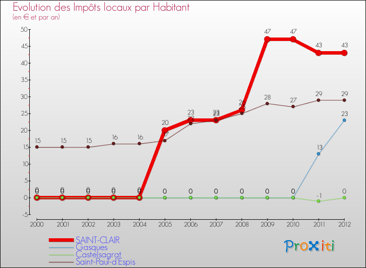 Evolution et montant des impôts locaux par Habitant pour SAINT-CLAIR et les communes proches Comparaison des impôts locaux par habitant pour SAINT-CLAIR et les communes voisines