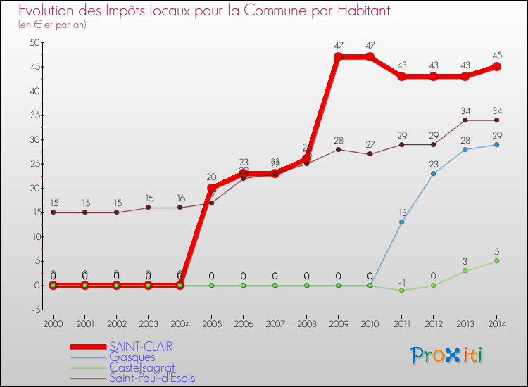 Evolution et montant des impôts locaux par Habitant pour SAINT-CLAIR et les communes proches de 2000 à 2014 Comparaison des impôts locaux par habitant pour SAINT-CLAIR et les communes voisines de 2000 à 2014