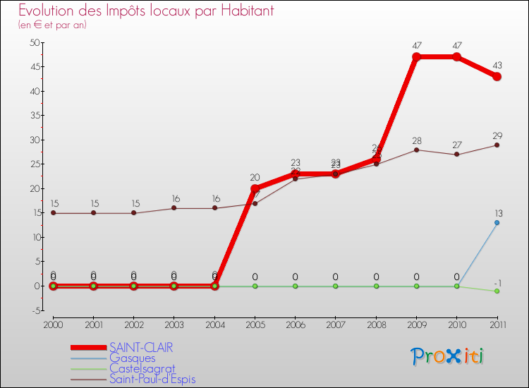 Evolution et montant des impôts locaux par Habitant pour SAINT-CLAIR et les communes proches Comparaison des impôts locaux par habitant pour SAINT-CLAIR et les communes voisines