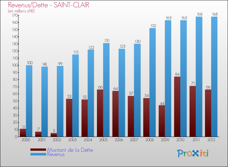 Evolution comparée de la dette et des revenus pour la commune de SAINT-CLAIR de 2000 à 2012 Comparaison de la dette et des revenus pour SAINT-CLAIR de 2000 à 2012