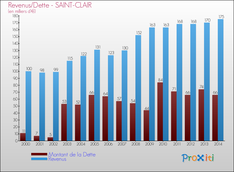 Evolution comparée de la dette et des revenus pour la commune de SAINT-CLAIR de 2000 à 2014 Comparaison de la dette et des revenus pour SAINT-CLAIR de 2000 à 2014