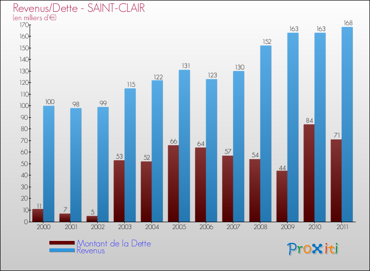 Evolution comparée de la dette et des revenus pour la commune de SAINT-CLAIR de 2000 à 2011 Comparaison de la dette et des revenus pour SAINT-CLAIR de 2000 à 2011
