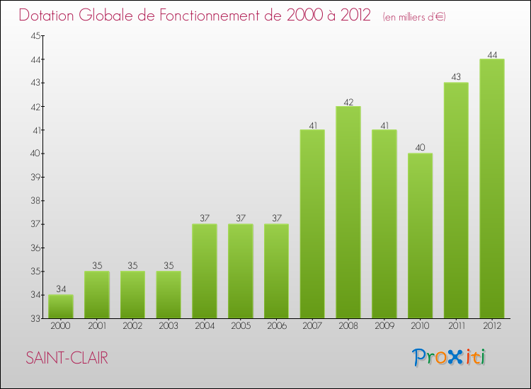 Evolution du montant de la Dotation Globale de Fonctionnement pour la commune de SAINT-CLAIR de 2000 à 2012 Evolution du montant de la Dotation Globale de Fonctionnement pour SAINT-CLAIR de 2000 à 2012