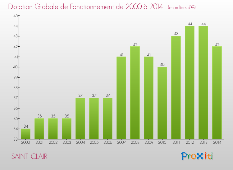 Evolution du montant de la Dotation Globale de Fonctionnement pour la commune de SAINT-CLAIR de 2000 à 2014 Evolution du montant de la Dotation Globale de Fonctionnement pour SAINT-CLAIR de 2000 à 2014