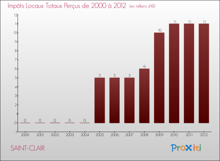 Evolution des Impôts Locaux pour la commune de SAINT-CLAIR de 2000 à 2012 Evolution des Impôts Locaux pour SAINT-CLAIR de 2000 à 2012