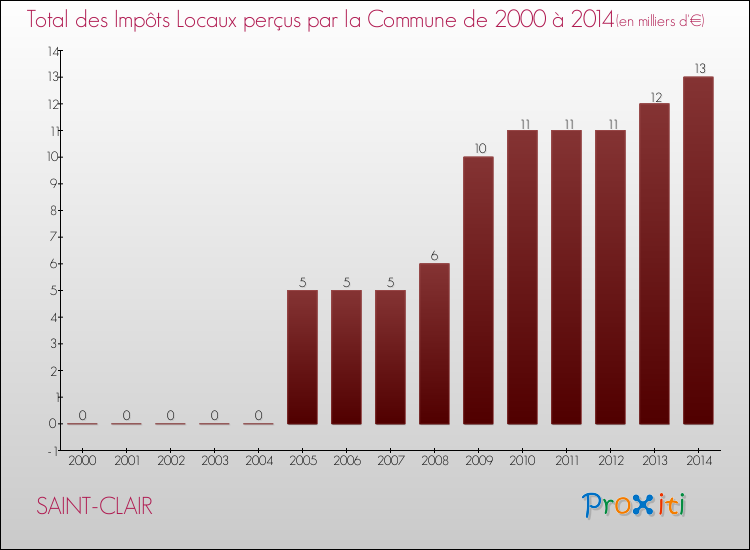 Evolution des Impôts Locaux pour la commune de SAINT-CLAIR de 2000 à 2014 Evolution des Impôts Locaux pour SAINT-CLAIR de 2000 à 2014