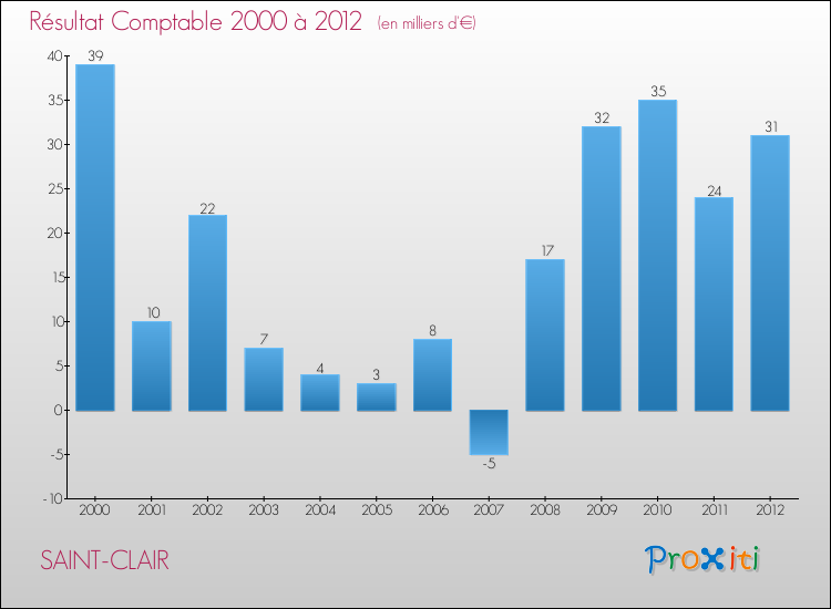 Evolution du résultat comptable pour la commune de SAINT-CLAIR de 2000 à 2012 Evolution du résultat comptable pour SAINT-CLAIR de 2000 à 2012