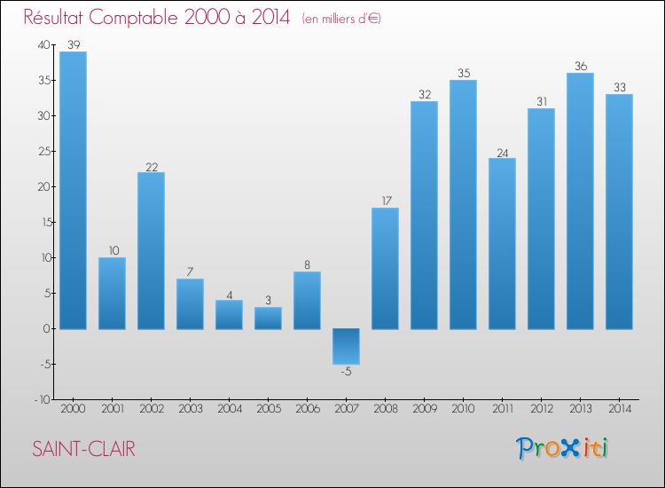 Evolution du résultat comptable pour la commune de SAINT-CLAIR de 2000 à 2014 Evolution du résultat comptable pour SAINT-CLAIR de 2000 à 2014