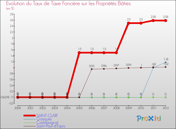 Evolution du taux de la taxe foncière sur le bati pour SAINT-CLAIR et les communes proches de 2000 à 2012 Comparaison des taux de taxe foncière sur le bati pour SAINT-CLAIR et les communes voisines de 2000 à 2012