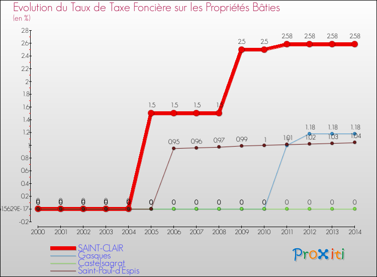 Evolution du taux de la taxe foncière sur le bati pour SAINT-CLAIR et les communes proches de 2000 à 2014 Comparaison des taux de taxe foncière sur le bati pour SAINT-CLAIR et les communes voisines de 2000 à 2014