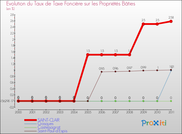Evolution du taux de la taxe foncière sur le bati pour SAINT-CLAIR et les communes proches Comparaison des taux de taxe foncière sur le bati pour SAINT-CLAIR et les communes voisines