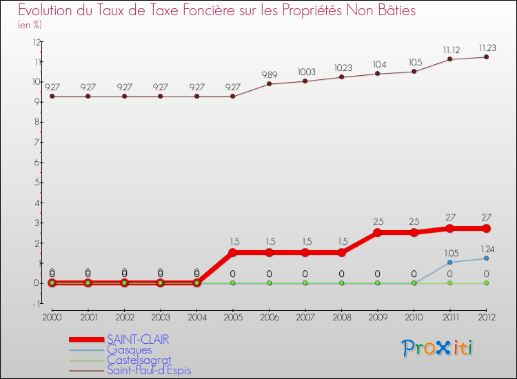 Evolution du taux de la taxe foncière sur les immeubles et terrains non batis pour SAINT-CLAIR et les communes proches de 2000 à 2012 Comparaison des taux de la taxe foncière sur les immeubles et terrains non batis pour SAINT-CLAIR et les communes voisines de 2000 à 2012