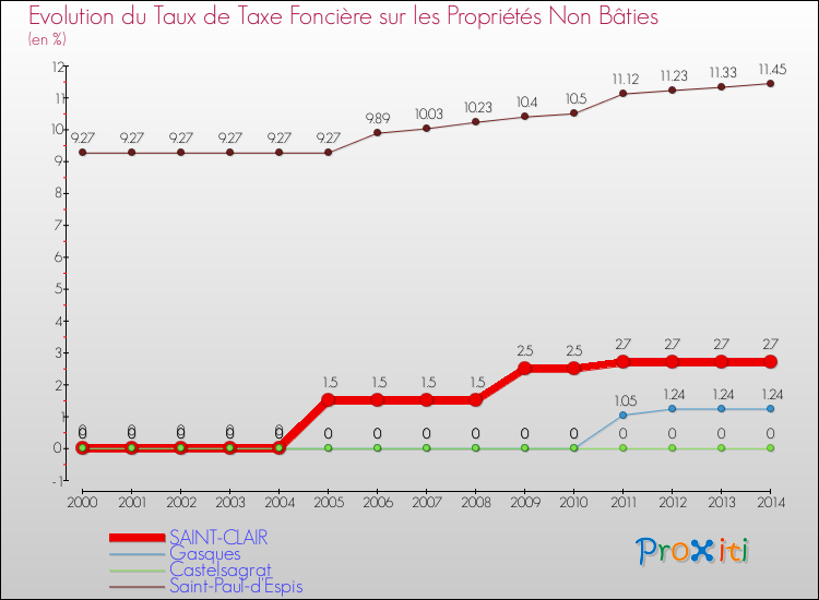 Evolution du taux de la taxe foncière sur les immeubles et terrains non batis pour SAINT-CLAIR et les communes proches de 2000 à 2014 Comparaison des taux de la taxe foncière sur les immeubles et terrains non batis pour SAINT-CLAIR et les communes voisines de 2000 à 2014