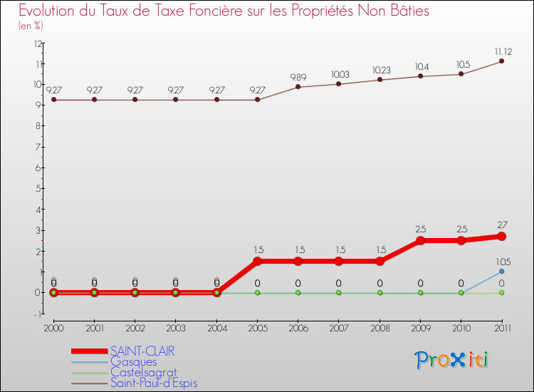 Evolution du taux de la taxe foncière sur les immeubles et terrains non batis pour SAINT-CLAIR et les communes proches Comparaison des taux de la taxe foncière sur les immeubles et terrains non batis pour SAINT-CLAIR et les communes voisines